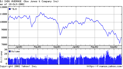 Dow Jones Average Over 2 Years